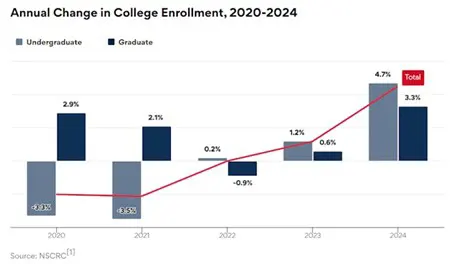 The Pakistan Education Crisis in 2026: Challenges, Impacts, and Strategic Solutions Annual Change in College Enrollment, 2020-2024