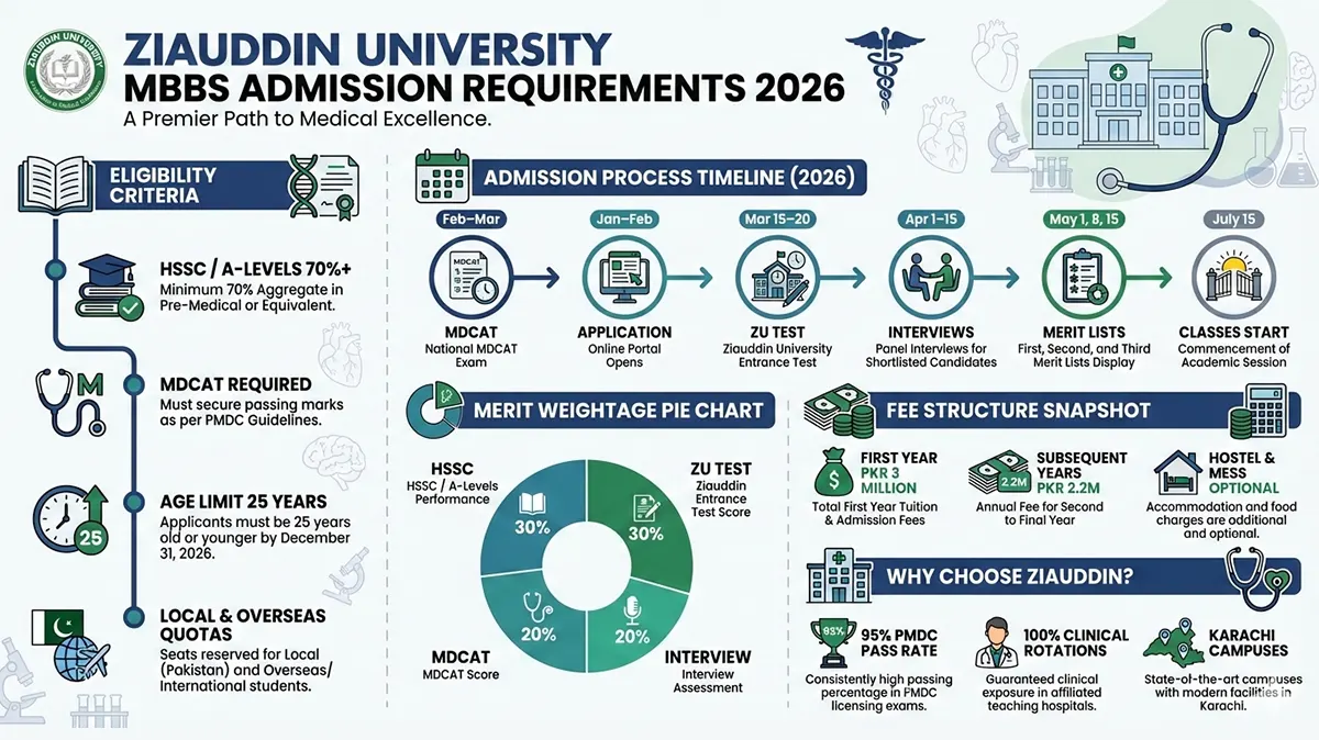 Ziauddin University MBBS Admission Requirements: Complete Guide